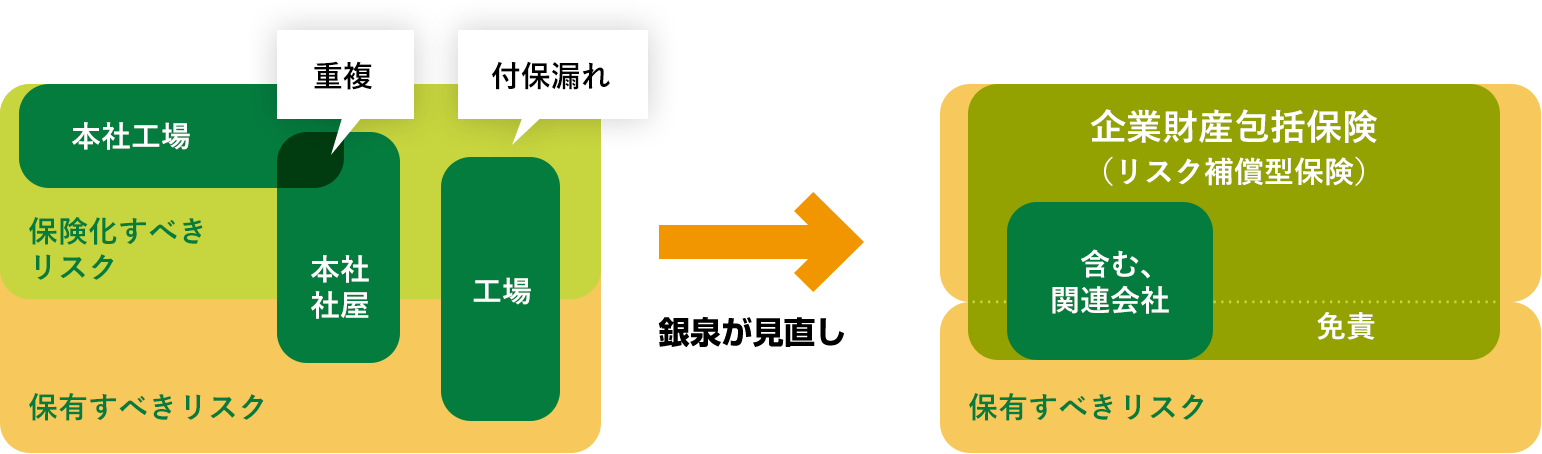 財物保険の見直し イメージ