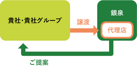 代理店事業の譲渡(廃業)をお考えの方へ