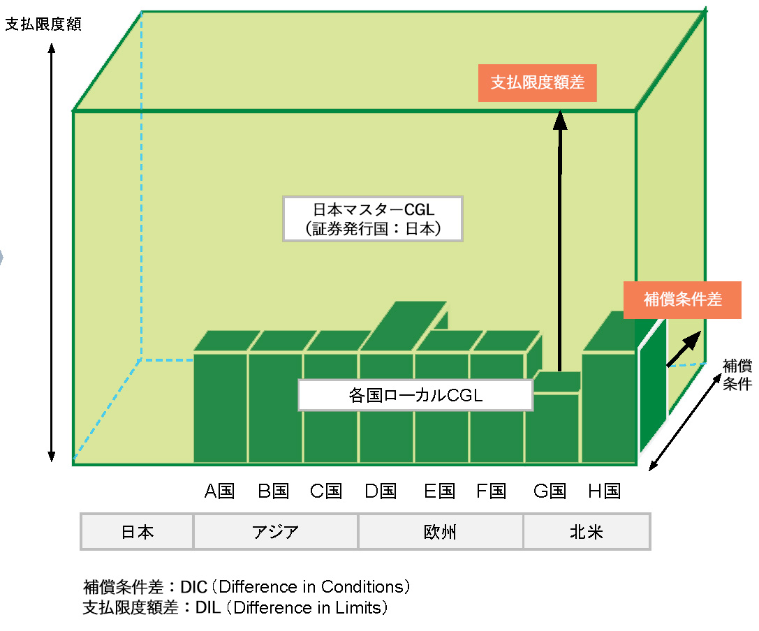 グローバル保険プログラムの付保イメージ